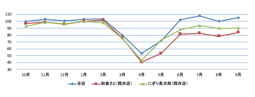 月次報告 Irライブラリー Ir情報 Srsホールディングス株式会社