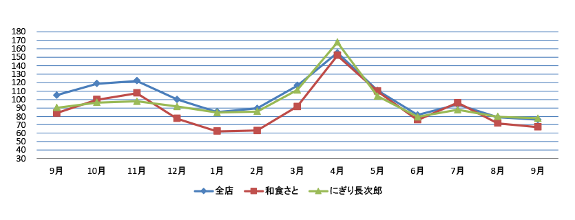 月次報告 Irライブラリー Ir情報 Srsホールディングス株式会社